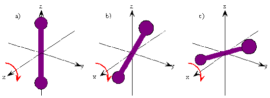 Rotation of a diatomic molecule about the x axis.
